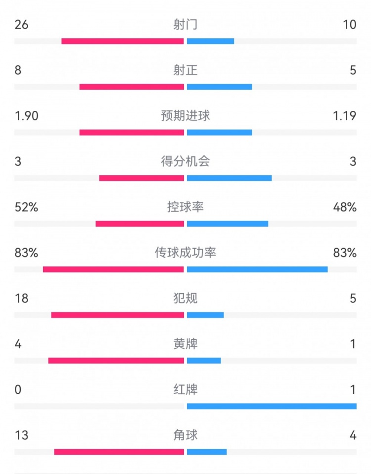 十人巴薩1-0本菲卡：射門10-26，射正5-8，犯規(guī)5-18，角球4-13