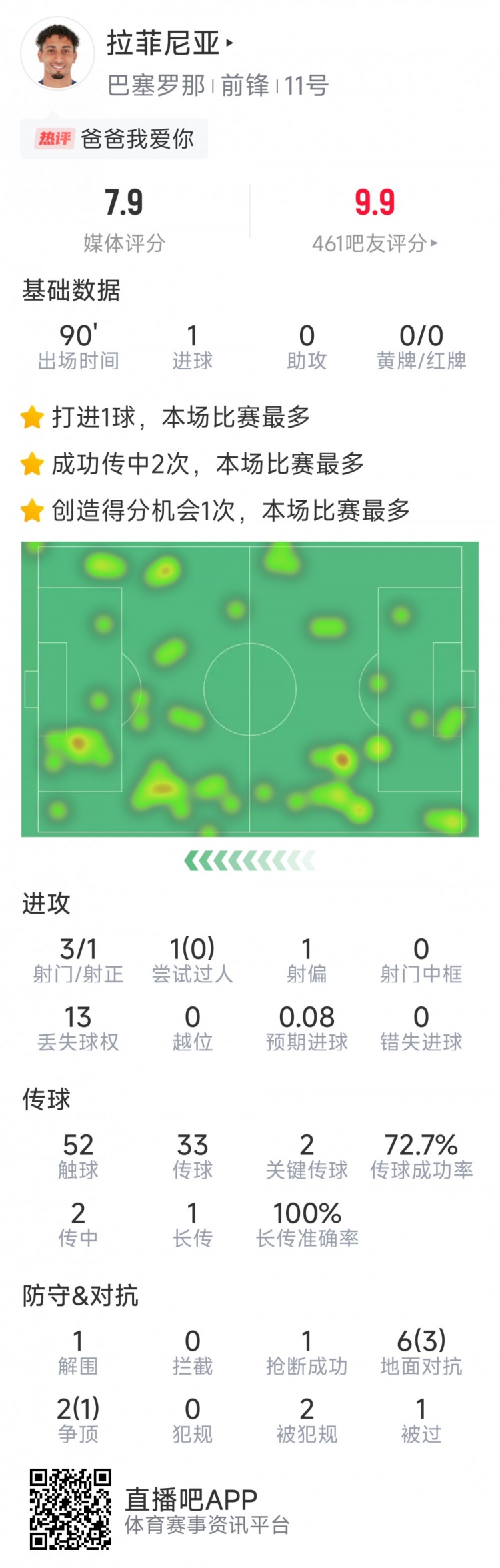 拉菲尼亞本場數(shù)據(jù)：打進(jìn)唯一進(jìn)球，3次射門，2次關(guān)鍵傳球