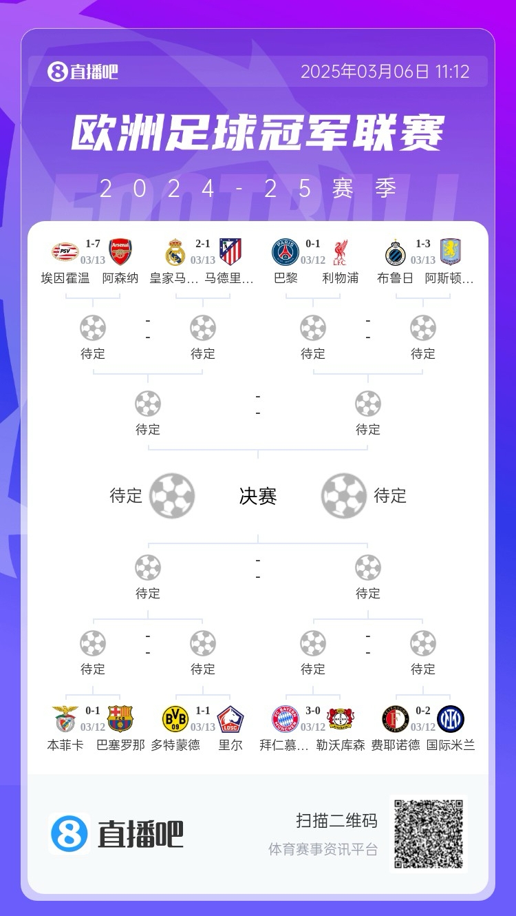 三英戰(zhàn)馬德里？英超3隊(duì)首回合全勝，槍手已穩(wěn)&維拉紅軍占先機(jī)