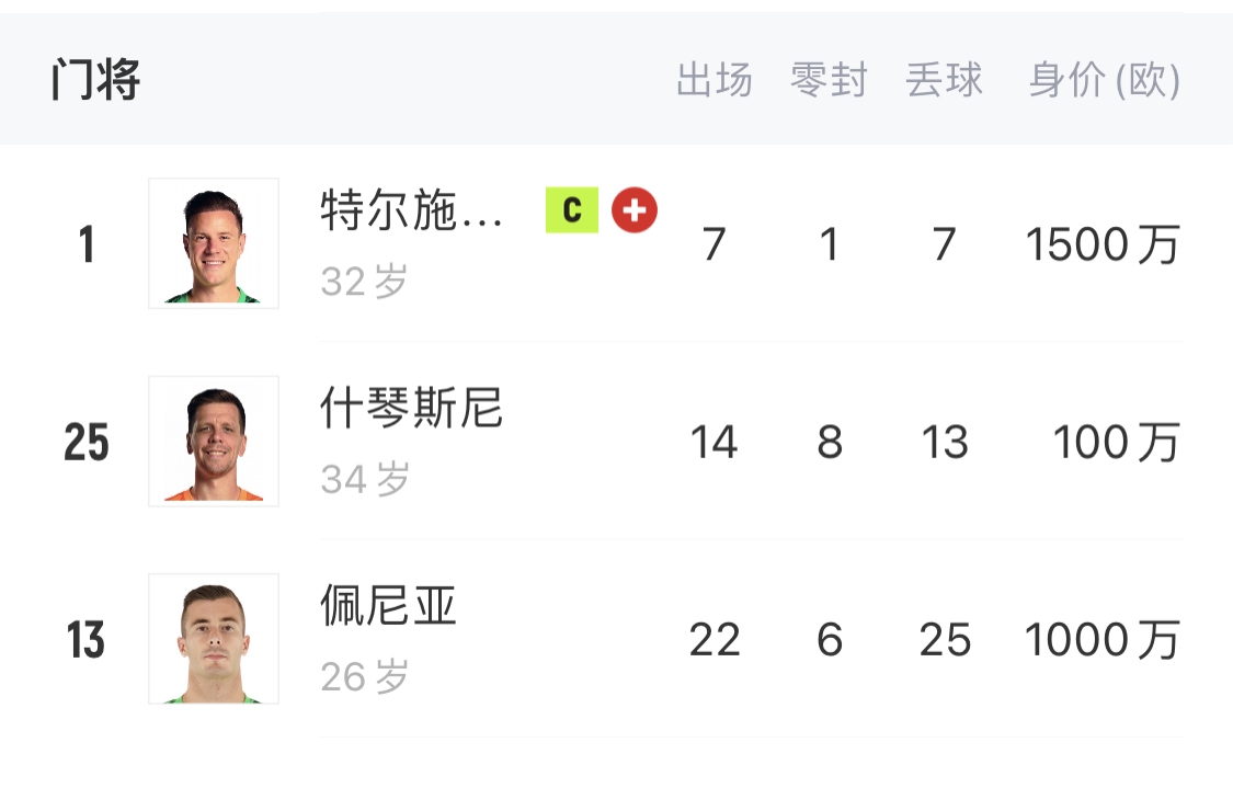 如何抉擇？一門特獅32歲，佩尼亞26歲，34歲什琴斯尼合同6月到期