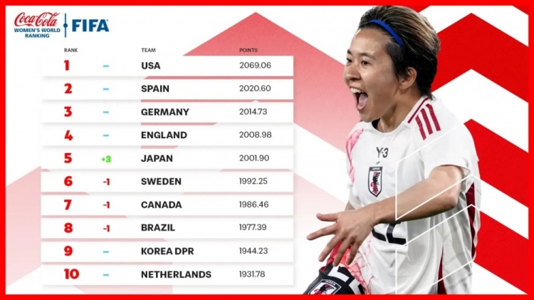 新一期女足排名：中國女足仍列第17、日本升至第5、美國居首