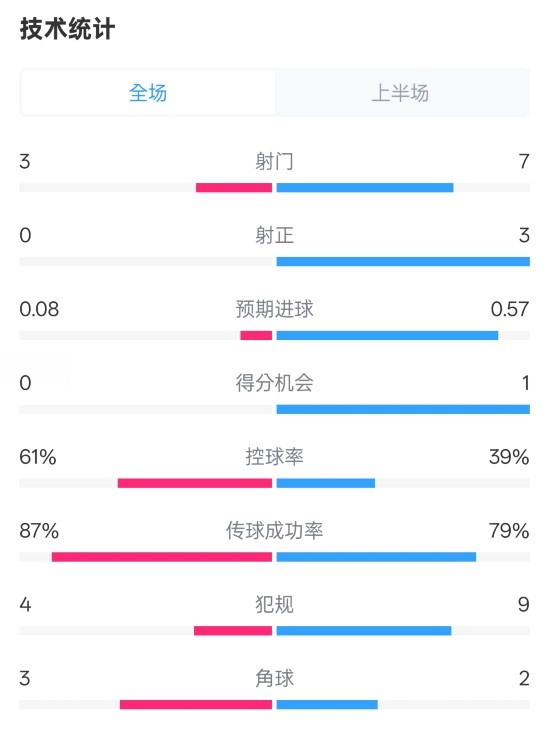 皇社半場(chǎng)0-0曼聯(lián)數(shù)據(jù)：射門(mén)3-7，射正0-3，控球率61%-39%
