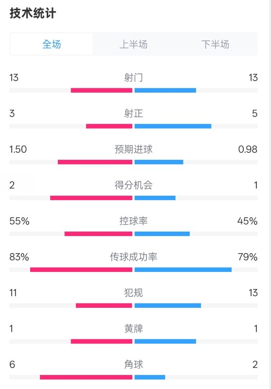 皇社1-1曼聯(lián)全場數(shù)據(jù)：射門13-13，射正3-5，控球率55%-45%