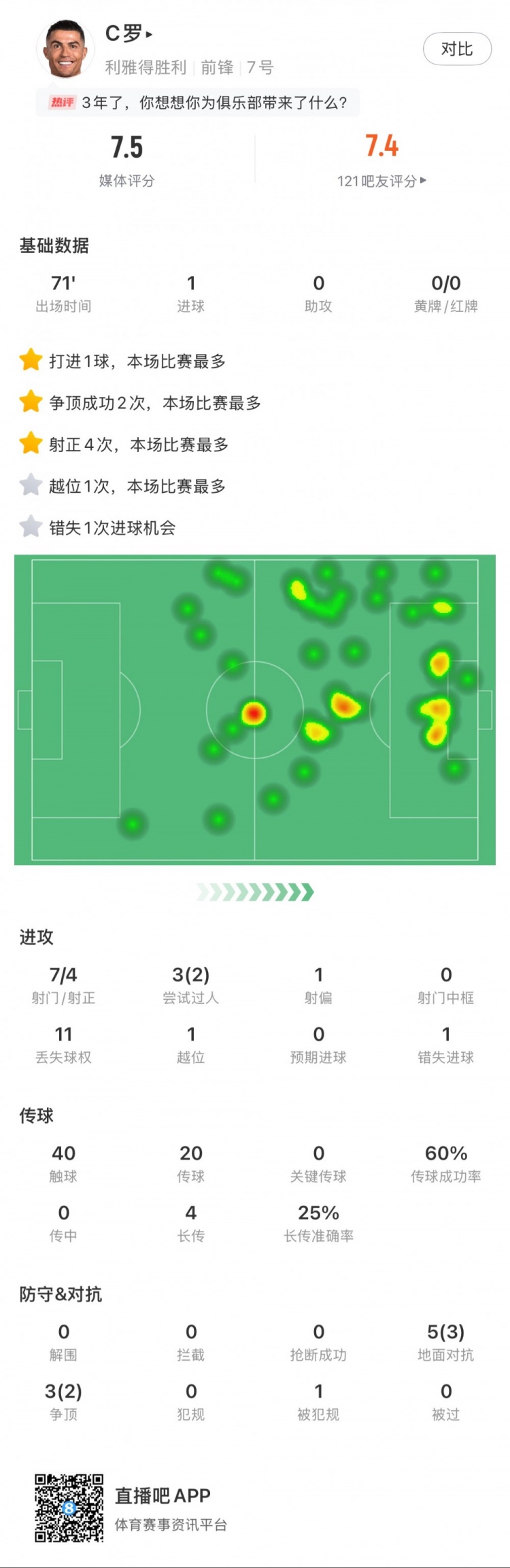 C羅全場數(shù)據(jù)：打進(jìn)1球，7次射門4次射正，2次成功過人