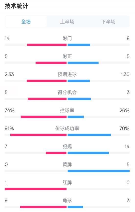 拜仁2-3波鴻全場數(shù)據(jù)：射門14-8，射正5-5，控球74%-26%，紅牌1-0