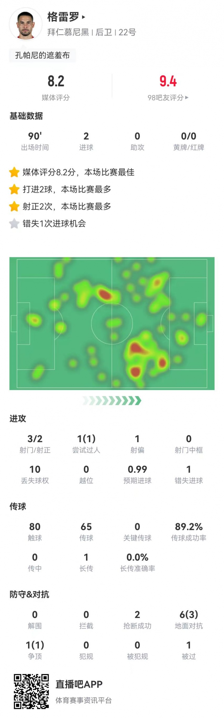 格雷羅本場3射2正進(jìn)2球+1失良機 7對抗4成功，8.2分全場最高