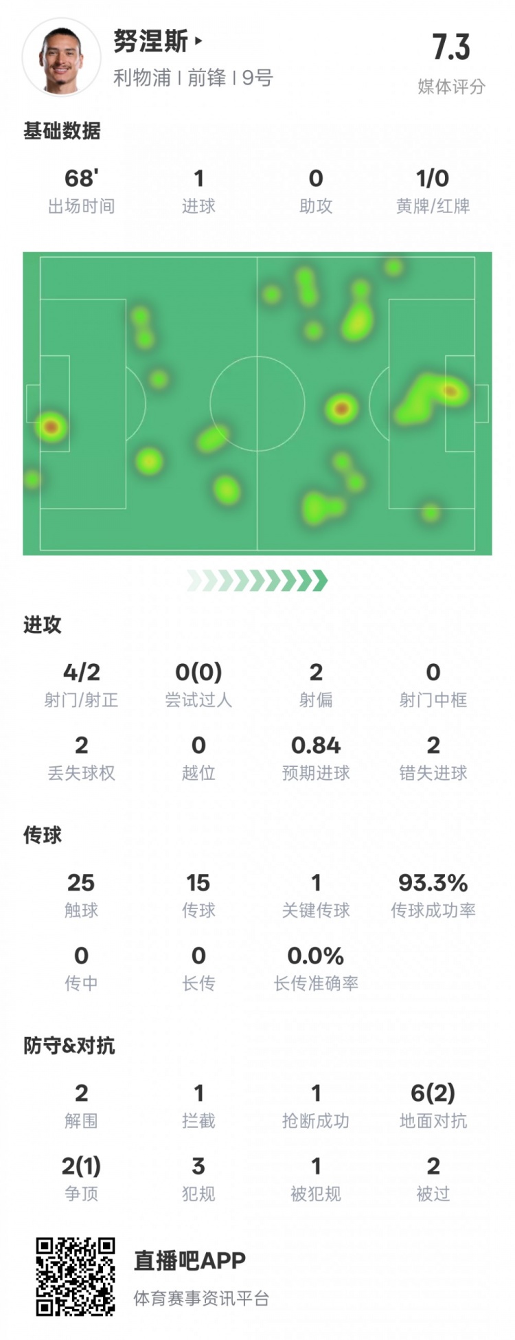努涅斯本場數(shù)據(jù)：1進(jìn)球1關(guān)鍵傳球2錯失進(jìn)球機(jī)會，評分7.3