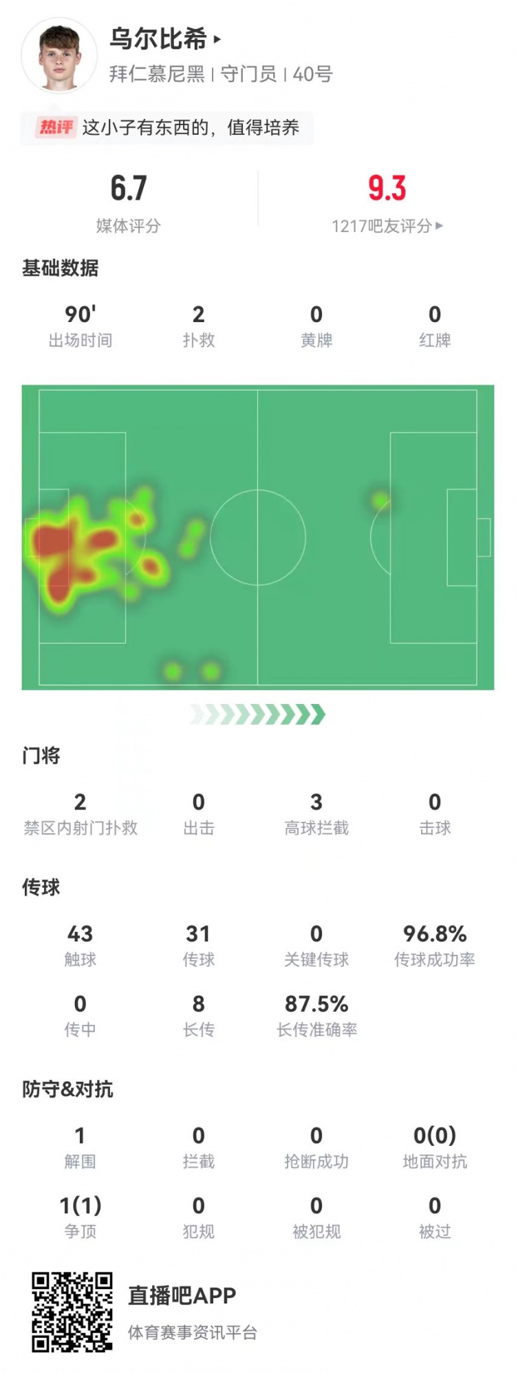 烏爾比希德甲首秀數(shù)據(jù)：2撲救&被打進(jìn)3球，8長傳7成功，獲評6.7分