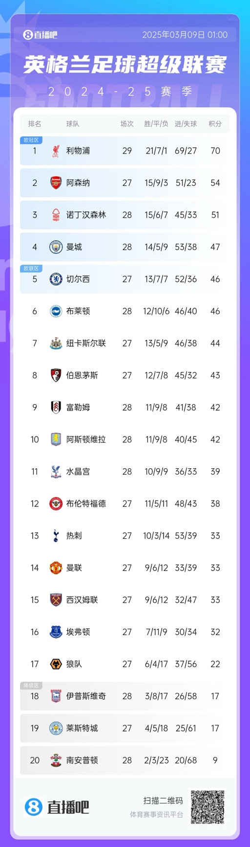 沒懸念了？英超積分榜：利物浦多賽2場16分領跑 阿森納明日戰(zhàn)曼聯(lián)