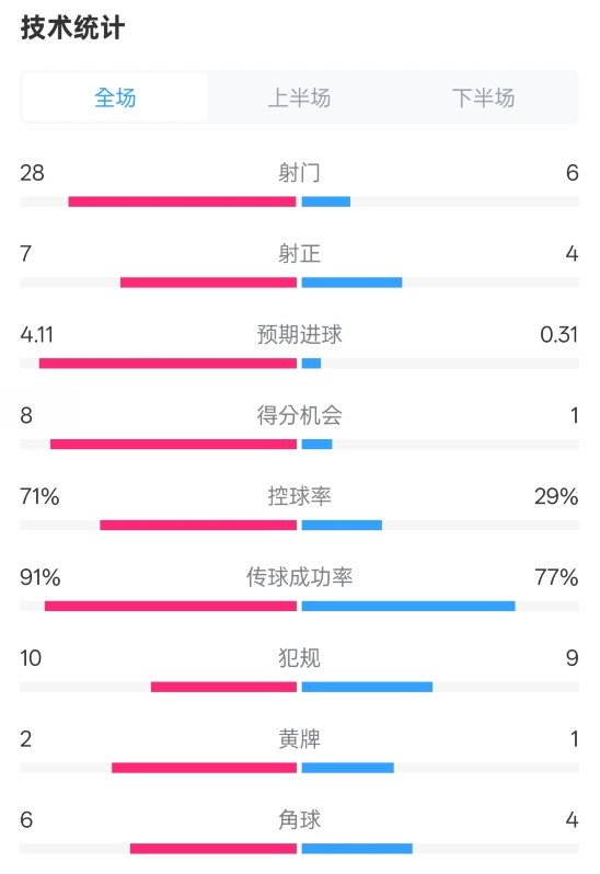 利物浦3-1南安普頓數(shù)據(jù)：射門28-6，射正7-4，控球率71%-29%