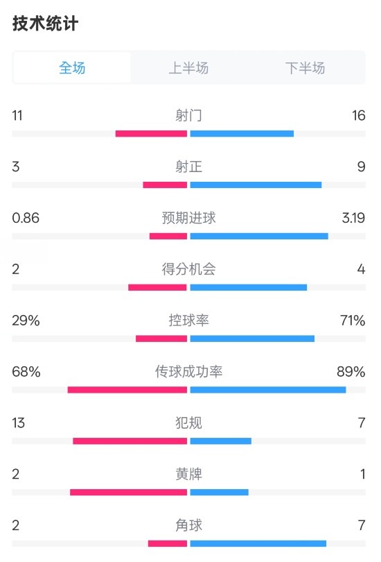萊切2-3米蘭全場(chǎng)數(shù)據(jù)：射門(mén)11-16，射正3-9，控球率29%-71%