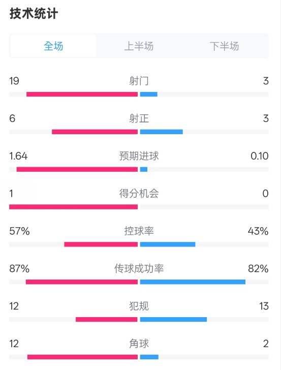 占優(yōu)！切爾西1-0藍(lán)狐數(shù)據(jù)：射門19-3，射正6-3，控球率57%-43%