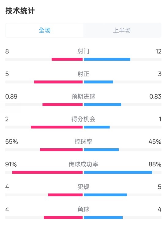 皇馬半場2-1巴列卡諾數(shù)據(jù)：射門8-12，射正5-3，控球率55%-45%