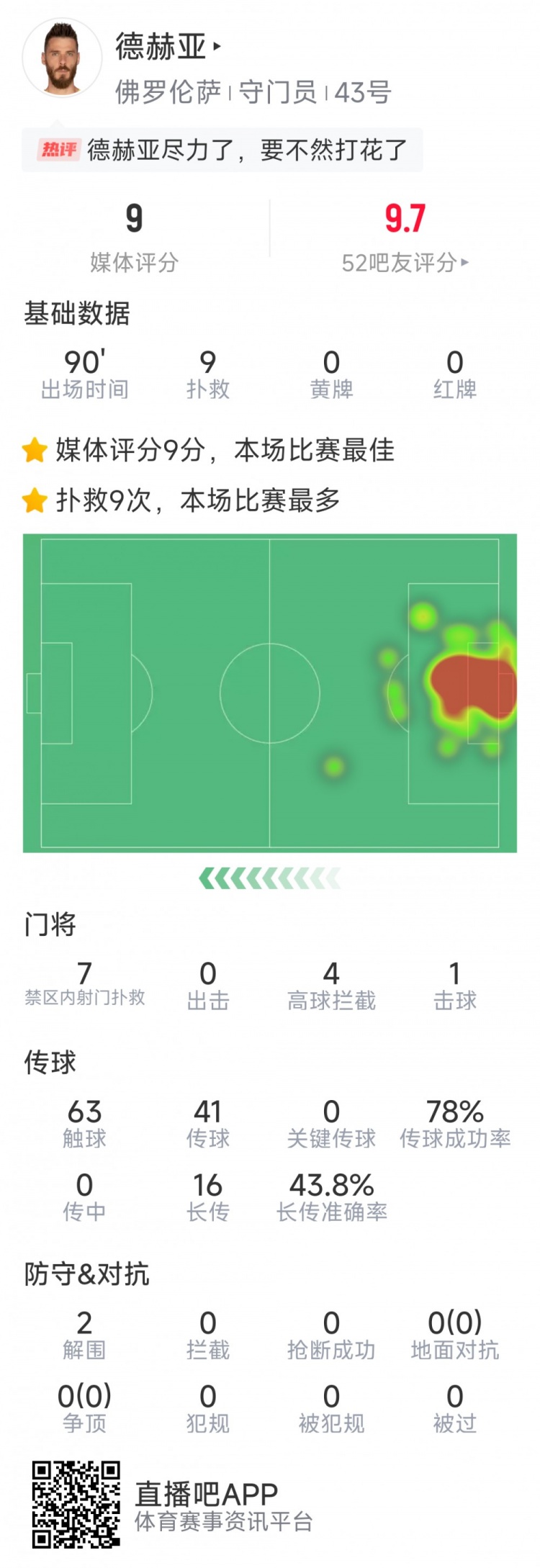 盡力局！德赫亞本場貢獻9次撲救，難阻球隊1-2不敵那不勒斯