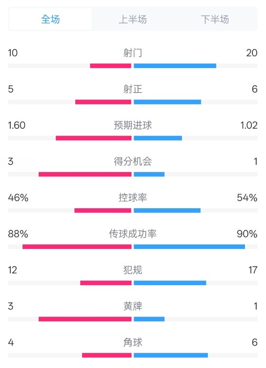 皇馬2-1巴列卡諾數(shù)據(jù)：射門10-20，射正5-6，控球率46%-54%