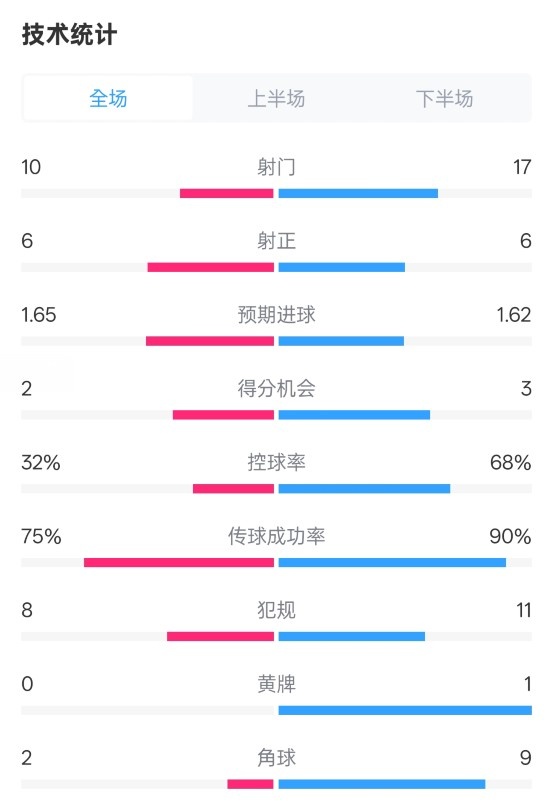 曼聯(lián)1-1阿森納全場數(shù)據(jù)：射門10-17，射正6-6，控球率32%-68%