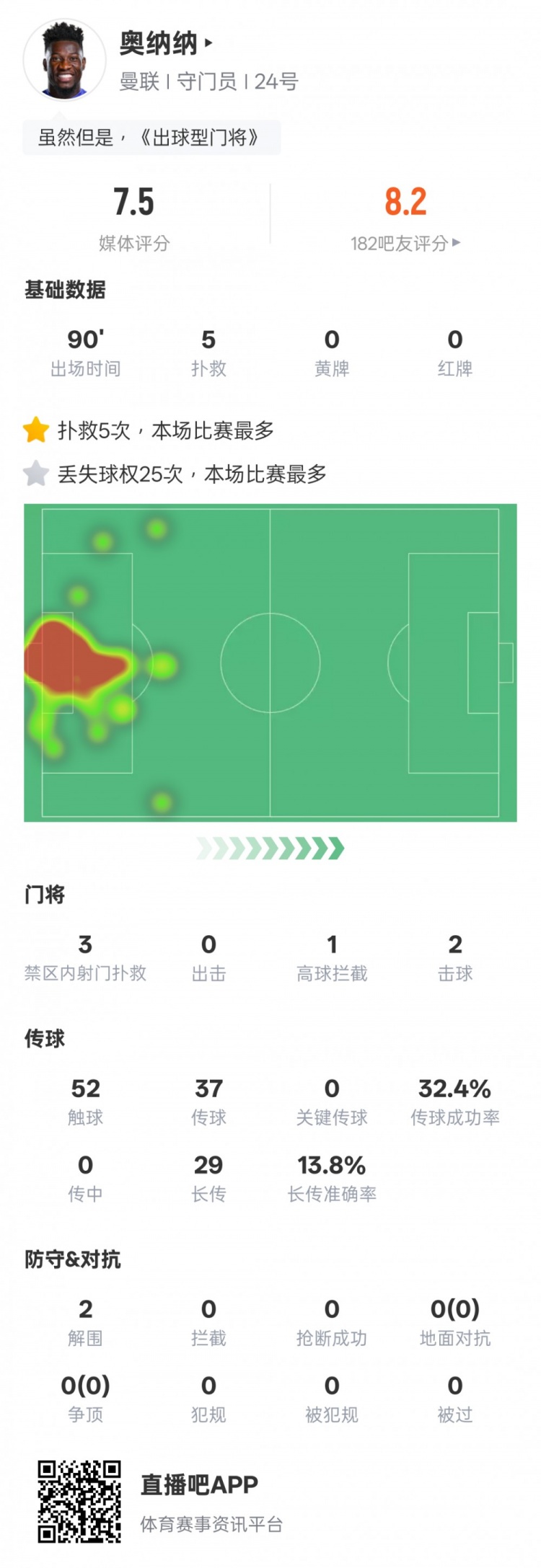 奧納納本場數(shù)據(jù)：5次撲救&25次丟失球權均全場最多，評分7.5