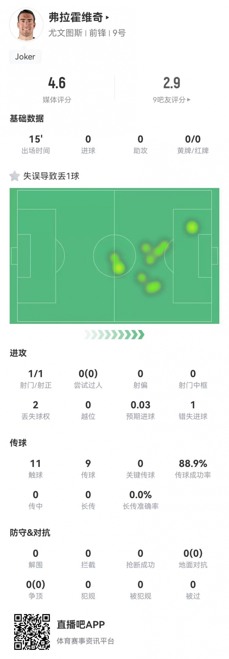 弗拉霍維奇替補15分鐘1失良機+1失誤導(dǎo)致丟球，4.6分全場最低