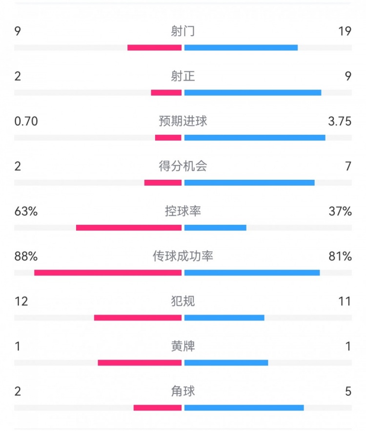 尤文0-4亞特蘭大：射門9-19，得分機(jī)會2-7，預(yù)期進(jìn)球0.70-3.75
