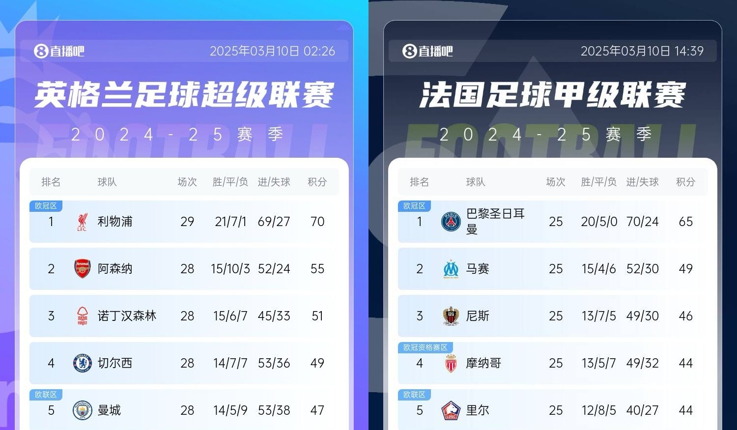 還有高手？槍手掉鏈子紅軍15分領(lǐng)跑，馬賽等隊(duì)掉鏈子巴黎16分領(lǐng)跑