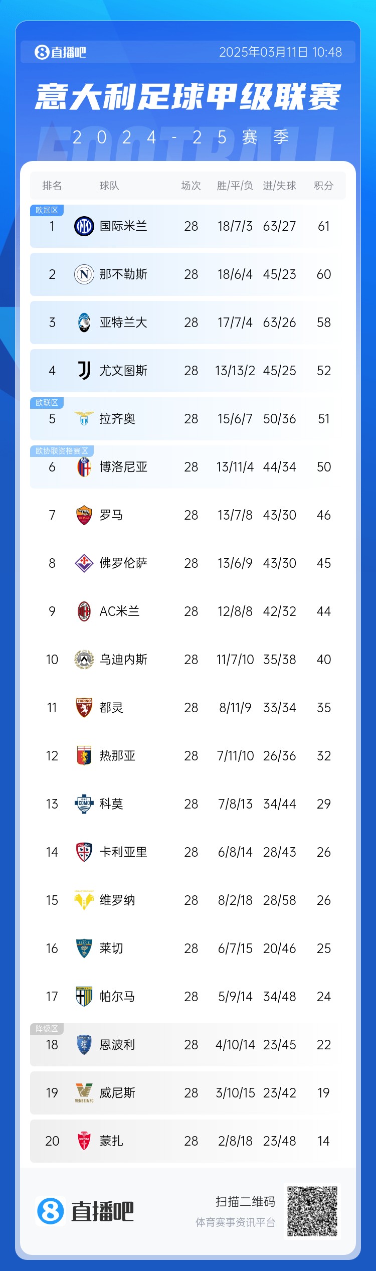 意甲僅剩10輪爭冠爭四均形成3選1：爭冠三雄差3分，爭四三雄差2分