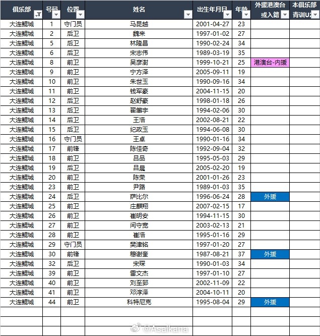 2025中甲聯(lián)賽各參賽隊(duì)球員名單（自整理，非官方） ???
