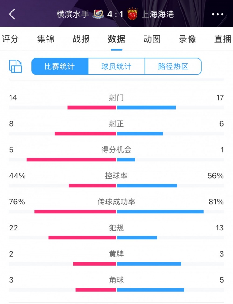 咋輸這么慘？海港17次射門6次射正，全場數據并不落下風