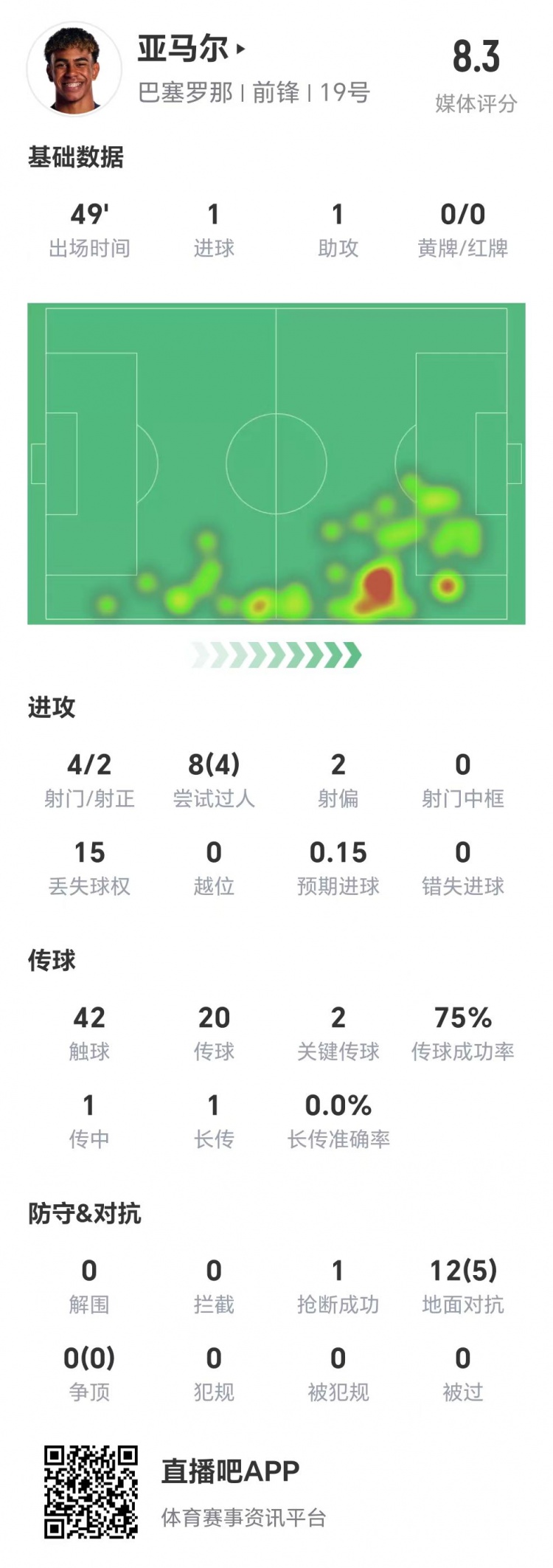 亞馬爾半場(chǎng)數(shù)據(jù)：1球1助，4次射門兩次射正&兩腳關(guān)鍵傳球