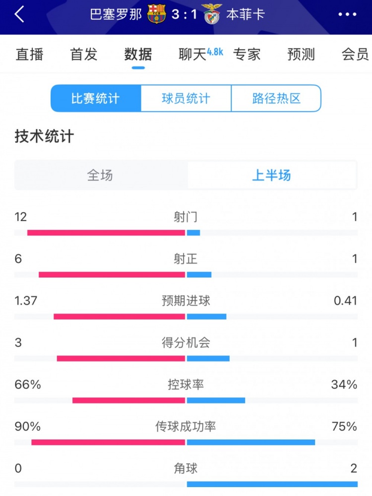 巴薩vs本菲卡半場數(shù)據(jù)：射門12-1，射正6-1，控球率66%-34%