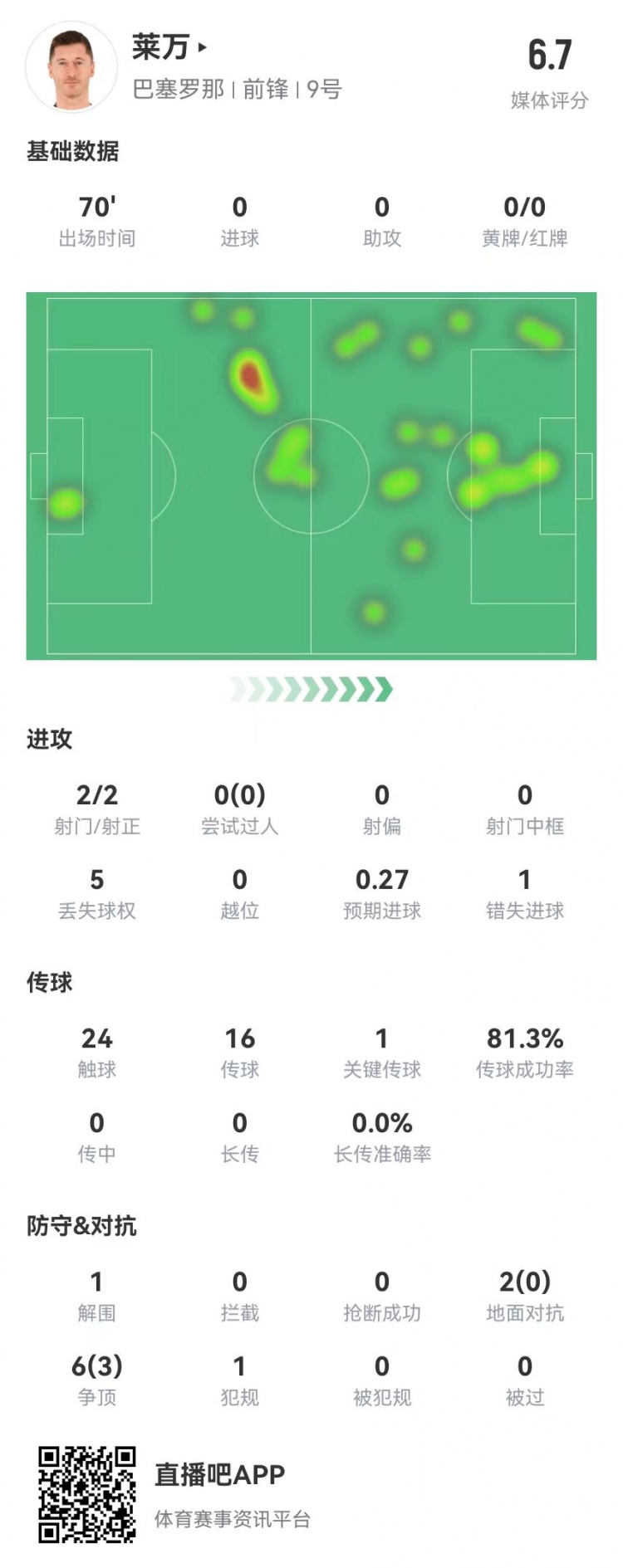狀態(tài)不佳！萊萬本場2射2正1失良機 8對抗3成功 獲評6.7分
