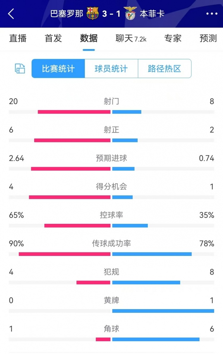 巴薩vs本菲卡數(shù)據(jù)：射門(mén)20-8、射正6-2、得分機(jī)會(huì)4-1、角球1-6