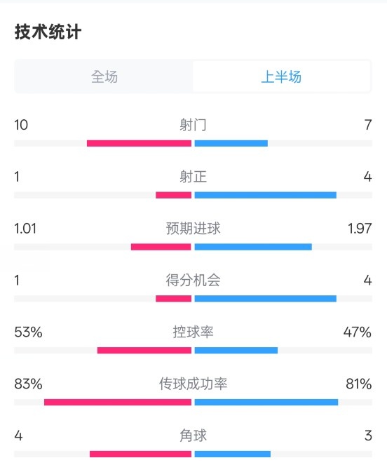 利物浦半場0-1巴黎數(shù)據(jù)：射門10-7，射正1-4，犯規(guī)5-0
