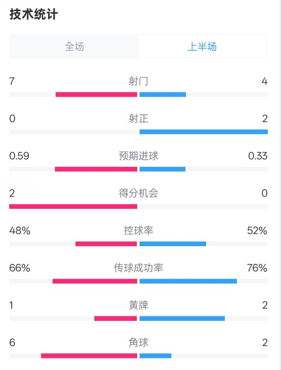 藥廠半場0-0拜仁數(shù)據(jù)：射門7-4，射正0-2，控球率48%-52%