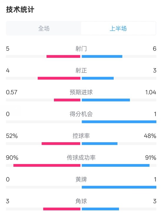國米半場1-1費耶諾德數(shù)據(jù)：射門5-6，射正4-3，控球率52%-48%