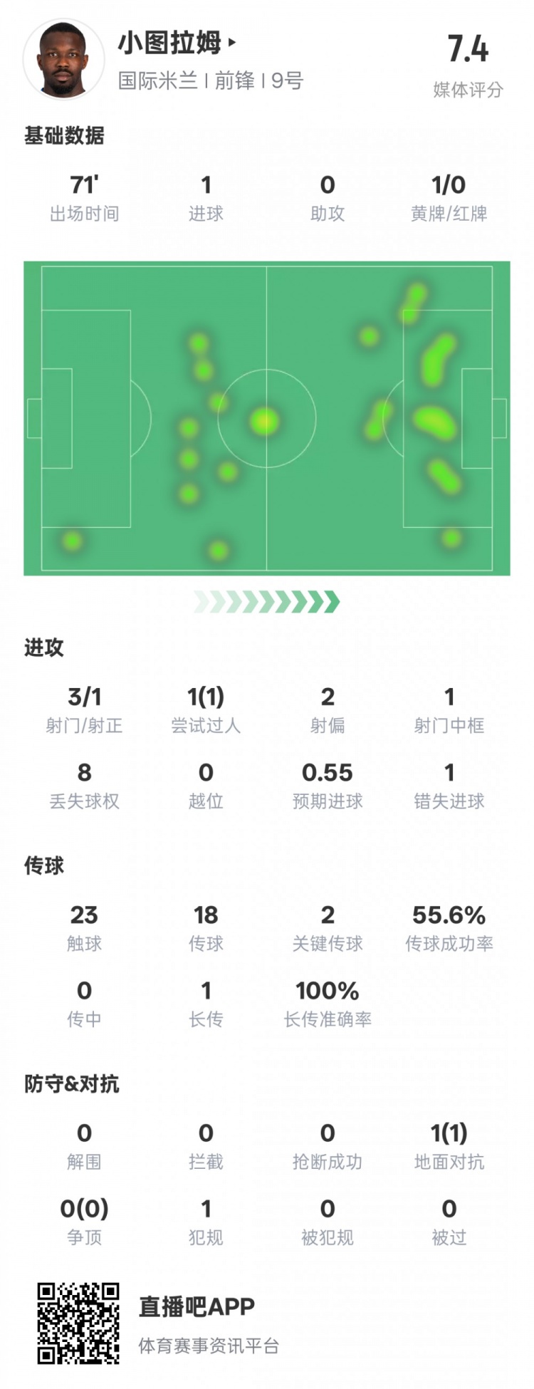 小圖拉姆本場(chǎng)數(shù)據(jù)：1進(jìn)球2關(guān)鍵傳球1錯(cuò)失進(jìn)球機(jī)會(huì)，評(píng)分7.4
