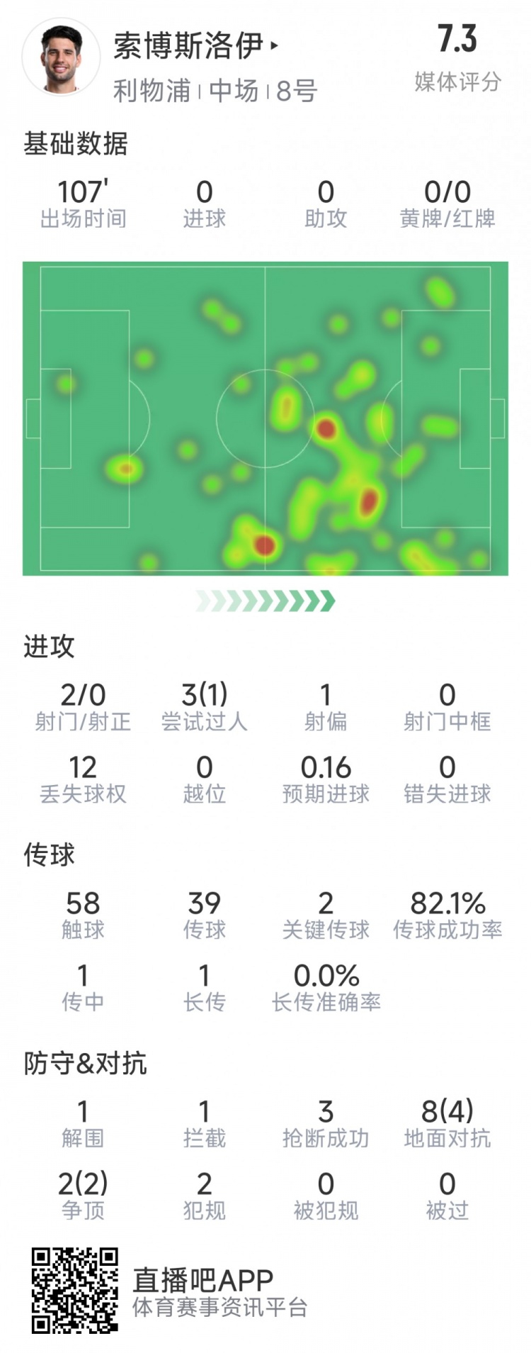 索博斯洛伊本場數(shù)據(jù)：2次射門，3次搶斷，10次對抗6次成功