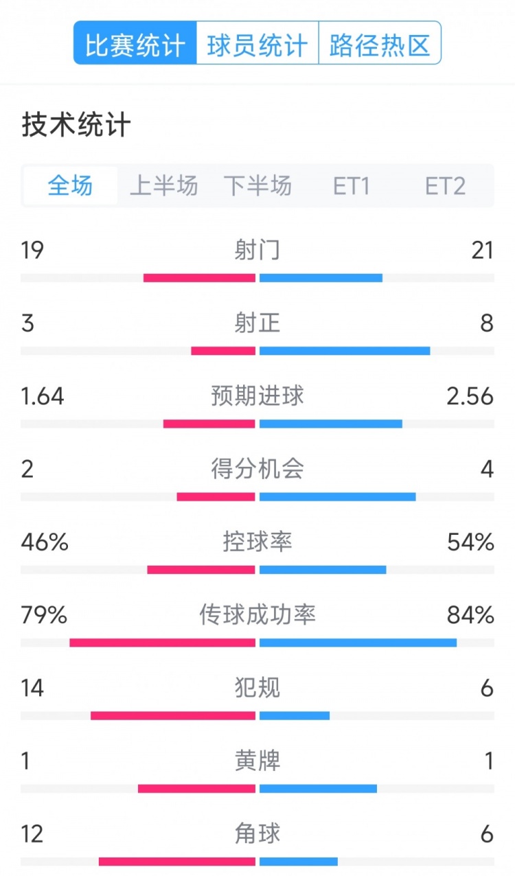 點球決勝，利物浦vs巴黎120分鐘比賽數(shù)據(jù)：射門19-21，射正3-8
