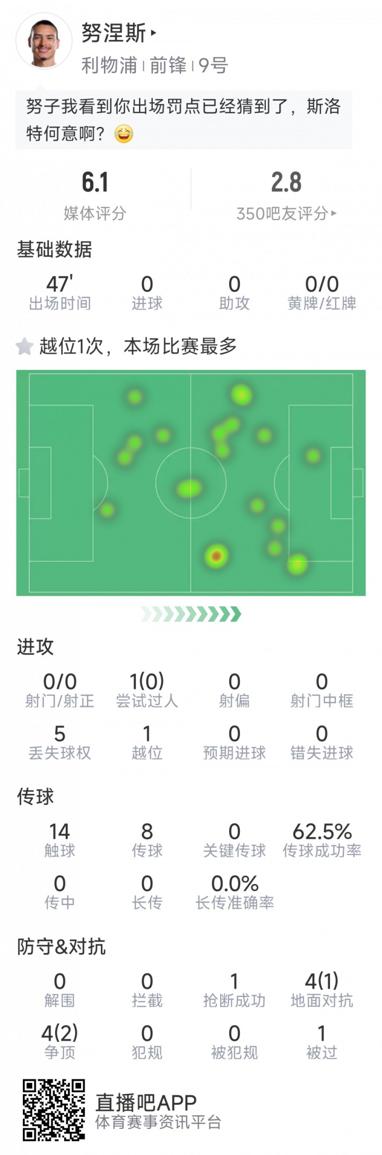 努涅斯本場數(shù)據(jù)：0射門，8對抗3成功，點球大戰(zhàn)罰丟點球
