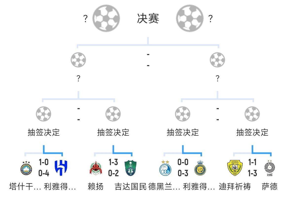 全員惡人！新月+勝利+國(guó)民打亞冠全部輕松晉級(jí)，西亞4強(qiáng)沙特占3席