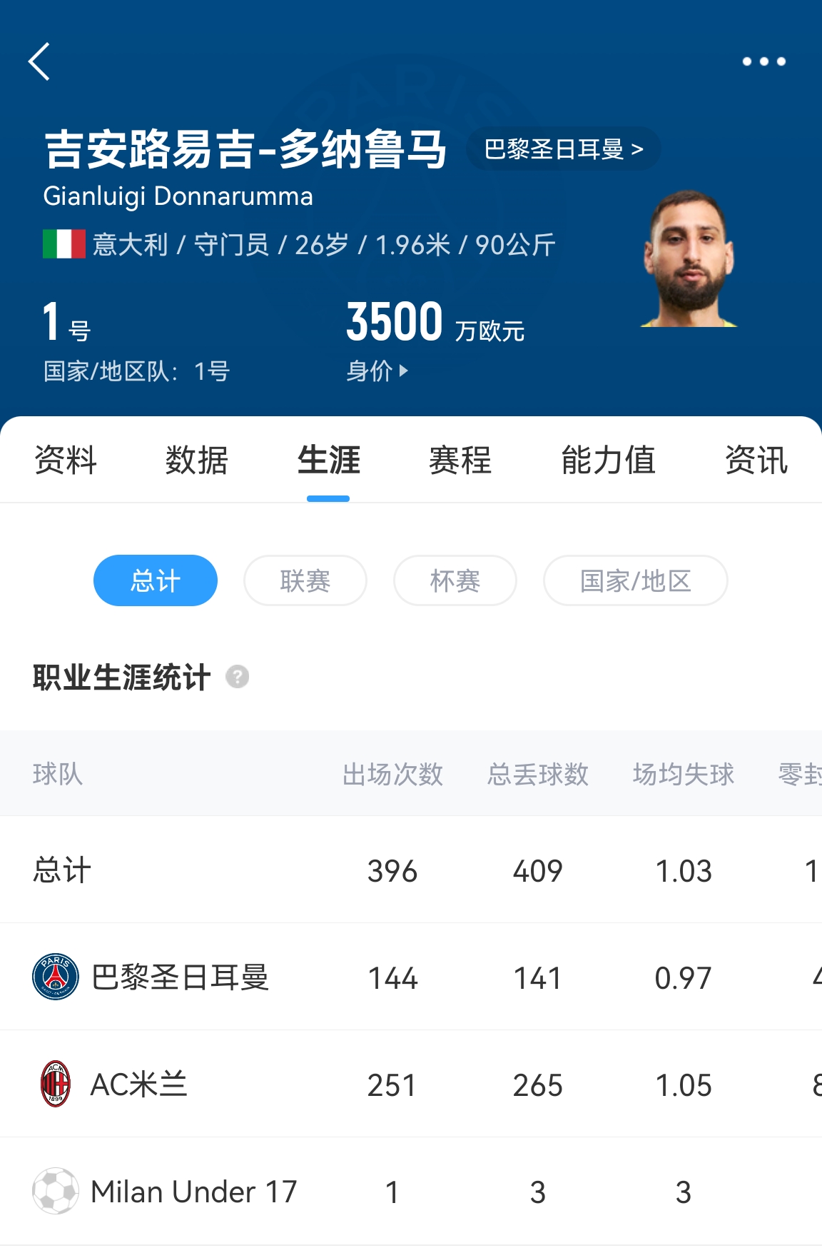 十年后應(yīng)該還在踢！多納魯馬16歲首秀 生涯出場486次現(xiàn)在才26歲！