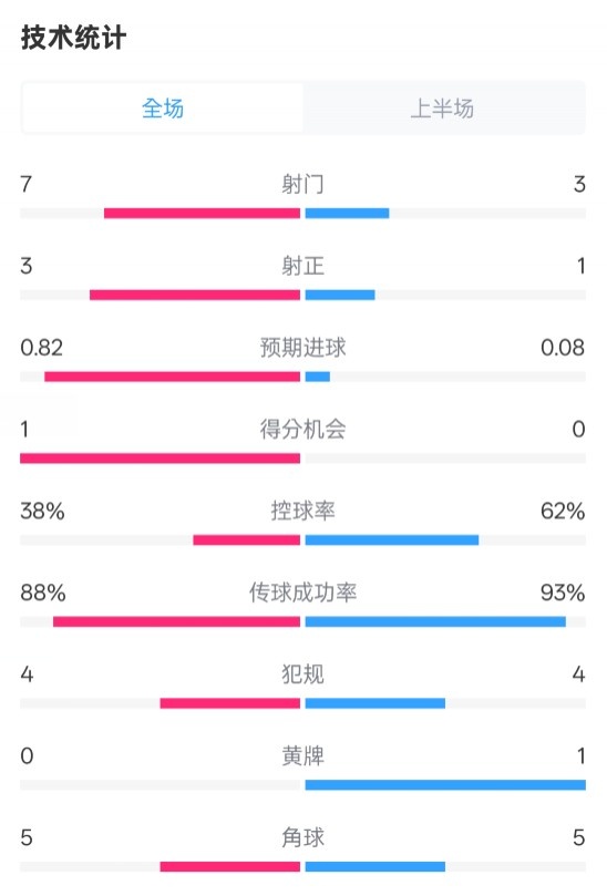 馬競半場1-0皇馬數(shù)據(jù)：射門7-3，射正3-1，控球率38%-62%