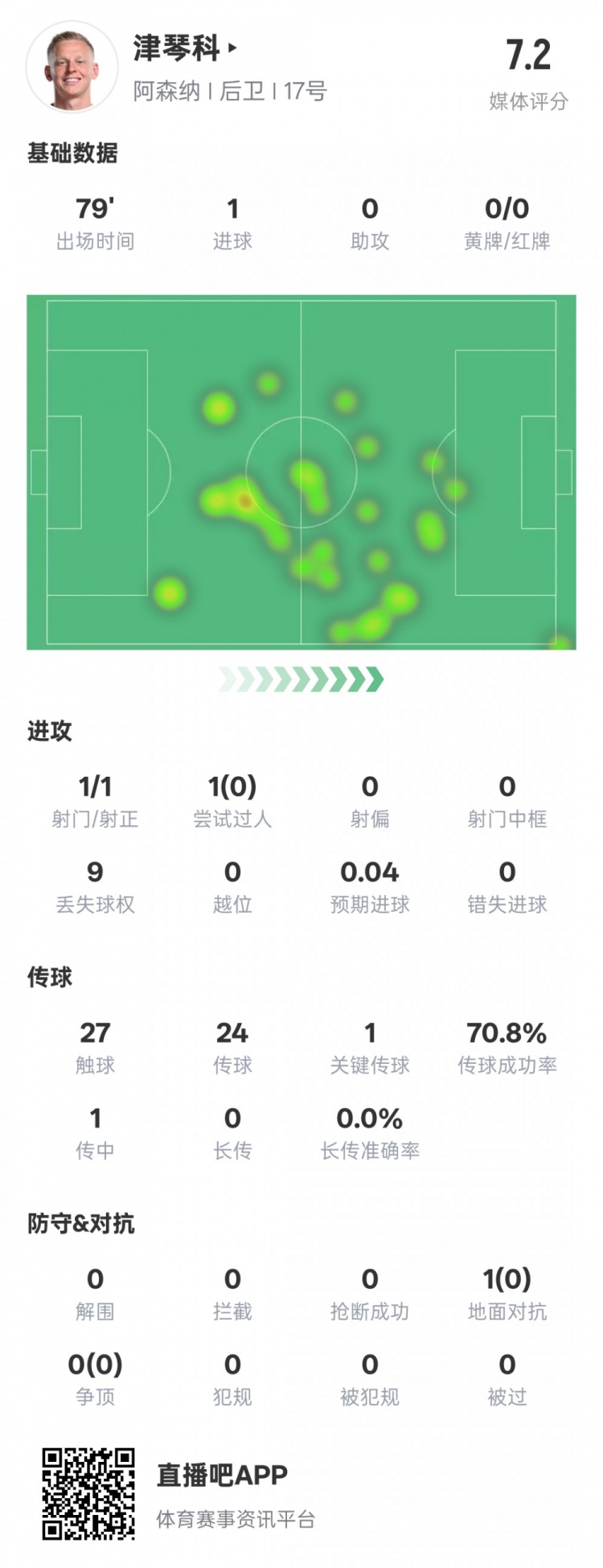 津琴科本場數(shù)據(jù)：1射正1進(jìn)球1關(guān)鍵傳球，評分7.2