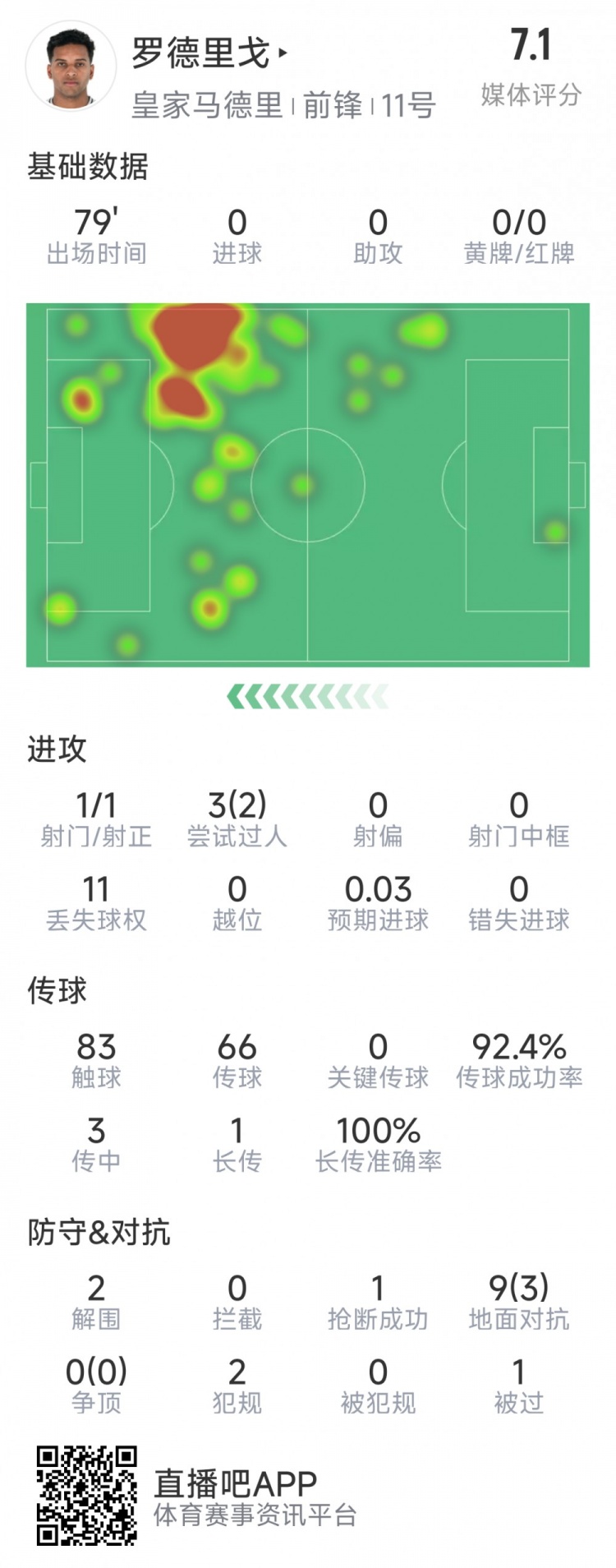 羅德里戈本場數(shù)據(jù)：1次射門，3次過人2次成功，2解圍，1搶斷