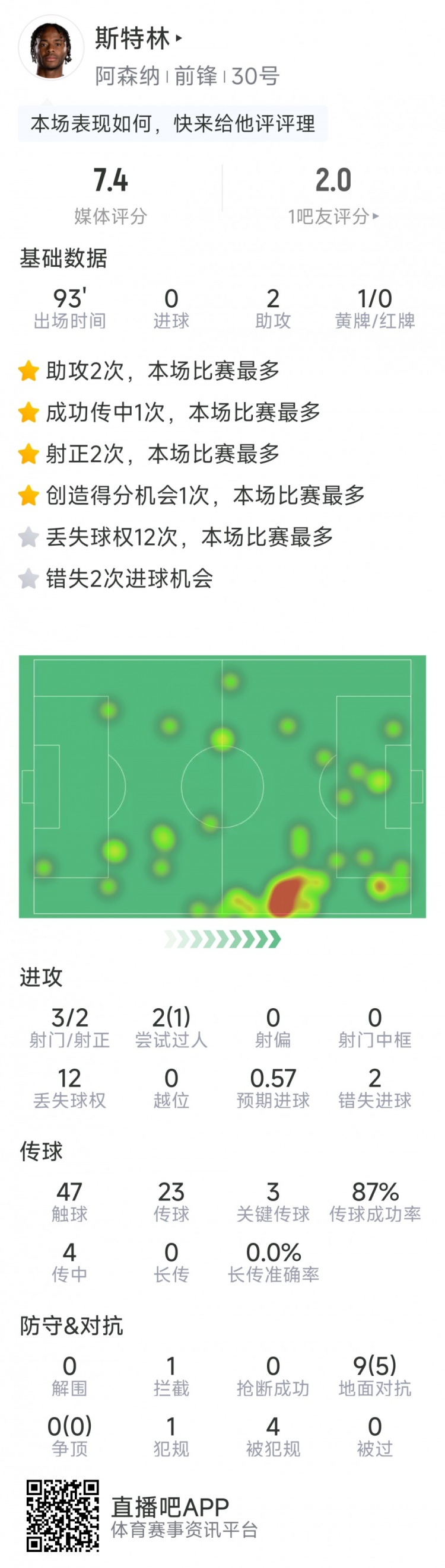 斯特林本場(chǎng)數(shù)據(jù)：2次助攻，3次關(guān)鍵傳球，3射2正，2次錯(cuò)失良機(jī)