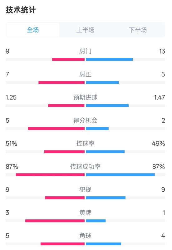 阿森納2-2埃因霍溫全場(chǎng)數(shù)據(jù)：射門9-13，射正7-5，控球率51%-49%