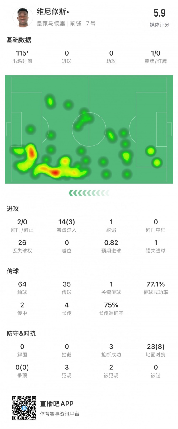 維尼修斯本場數(shù)據(jù)：1次錯失點球，14次過人3次成功，獲評5.9分
