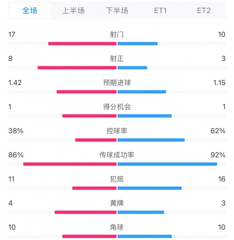 馬競1-0皇馬兩隊(duì)數(shù)據(jù)：射門17-10，射正8-3，控球率38%-62%