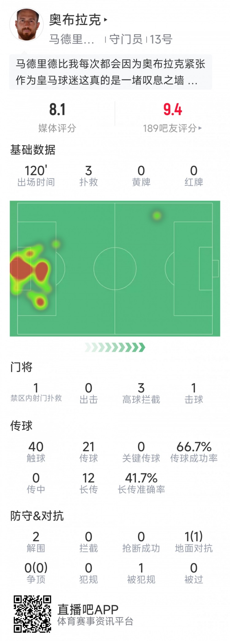奧布拉克本場(chǎng)數(shù)據(jù)：3次撲救助球隊(duì)零封，點(diǎn)球大戰(zhàn)1次撲點(diǎn)