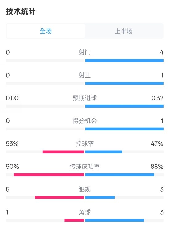 0射門！切爾西半場(chǎng)0-0哥本哈根數(shù)據(jù)：射門0-4，控球率53%-47%