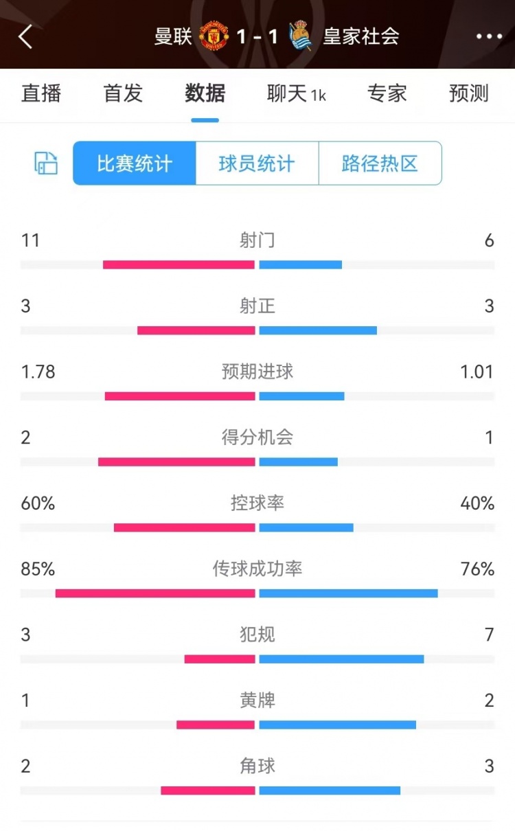 曼聯(lián)半場(chǎng)數(shù)據(jù)：射門11-6、射正3-3、得分機(jī)會(huì)2-1，犯規(guī)3-7